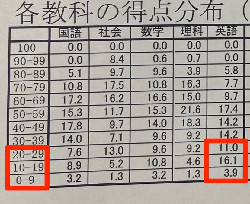 証拠画像アリ 中学生の英語平均点は42点 3人に1人は30点以下の時代に突入 神戸市灘区水道筋王子公園の学習塾リアル 小中学生公立高校受験専門
